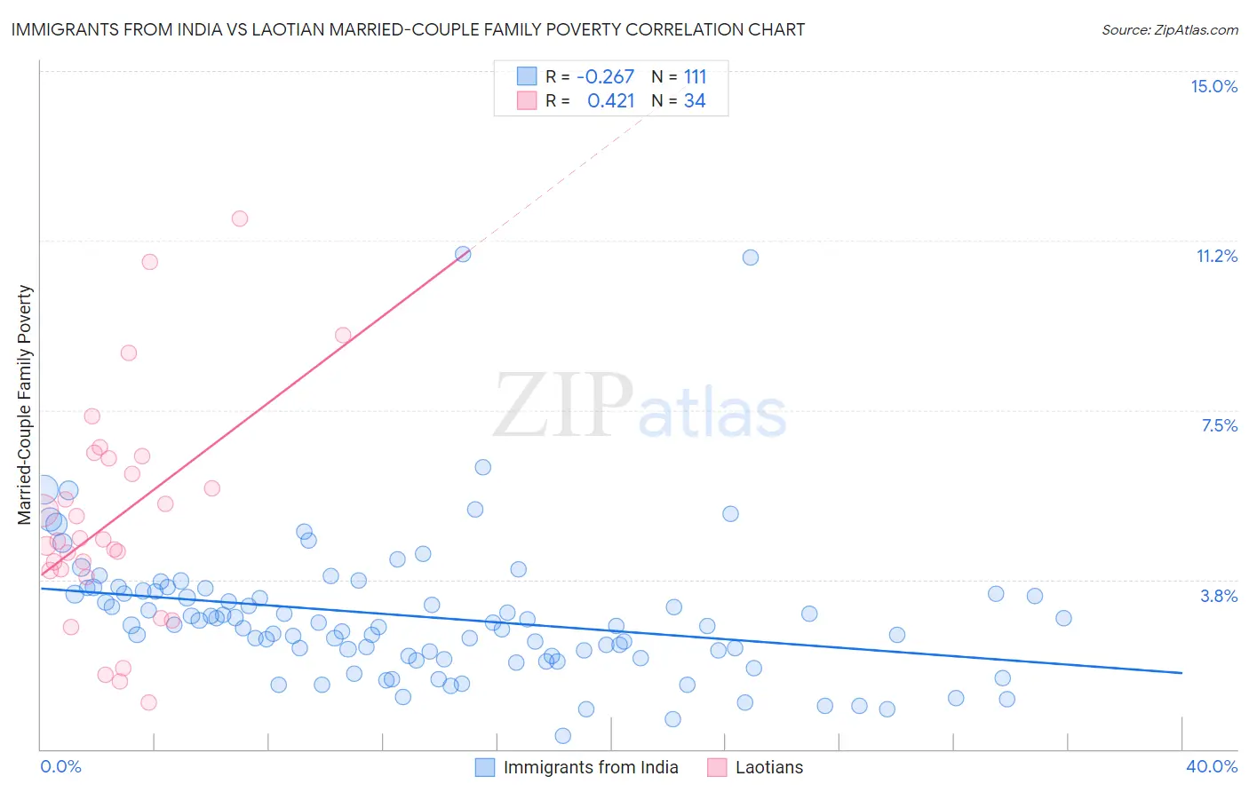 Immigrants from India vs Laotian Married-Couple Family Poverty