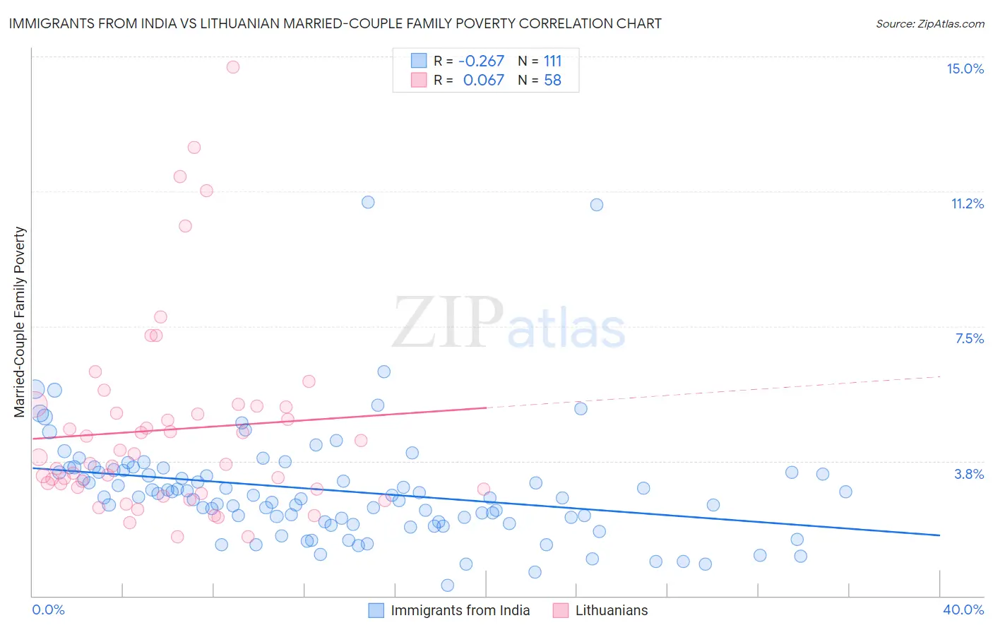 Immigrants from India vs Lithuanian Married-Couple Family Poverty