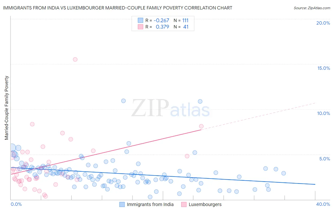 Immigrants from India vs Luxembourger Married-Couple Family Poverty