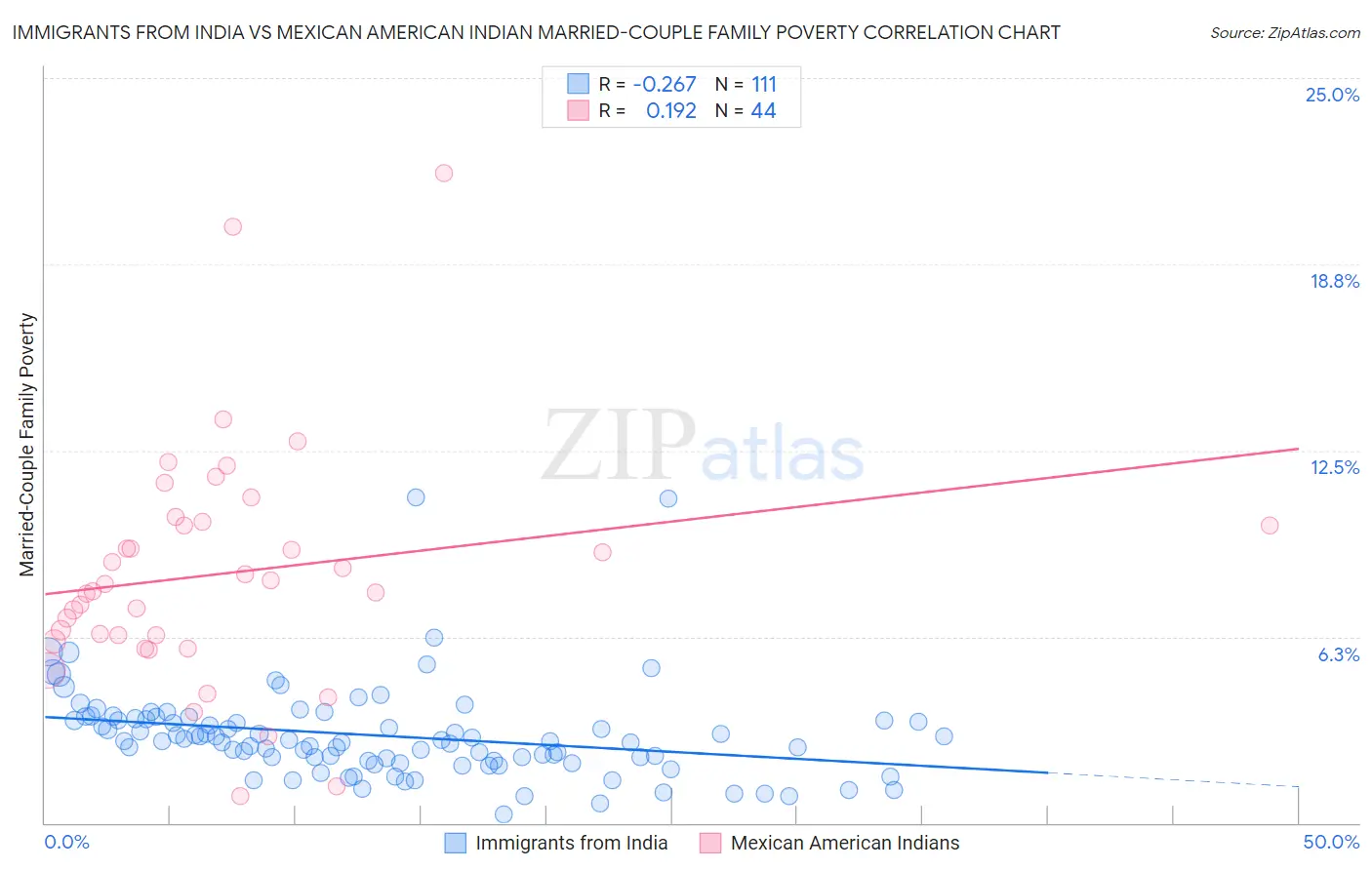 Immigrants from India vs Mexican American Indian Married-Couple Family Poverty