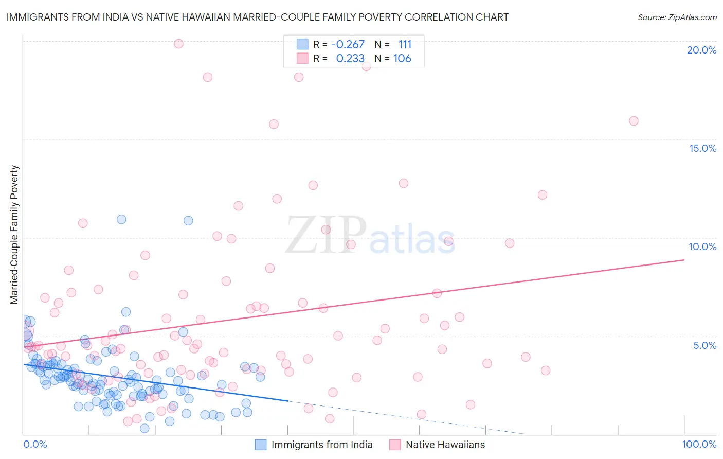 Immigrants from India vs Native Hawaiian Married-Couple Family Poverty