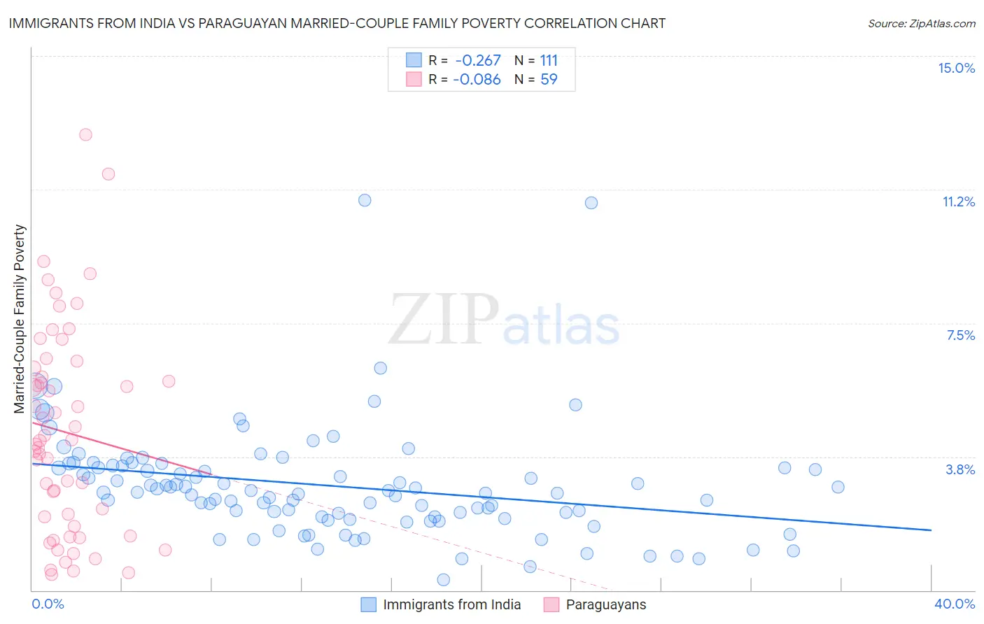 Immigrants from India vs Paraguayan Married-Couple Family Poverty