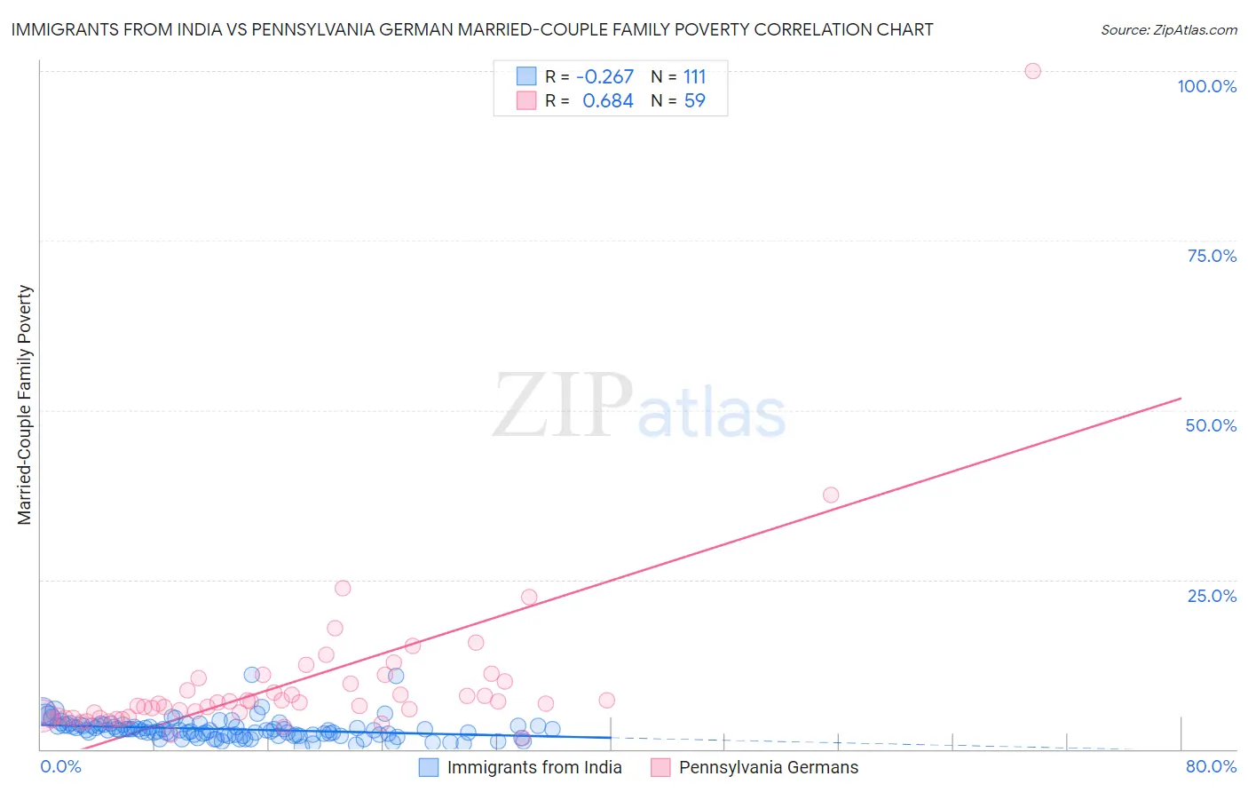 Immigrants from India vs Pennsylvania German Married-Couple Family Poverty