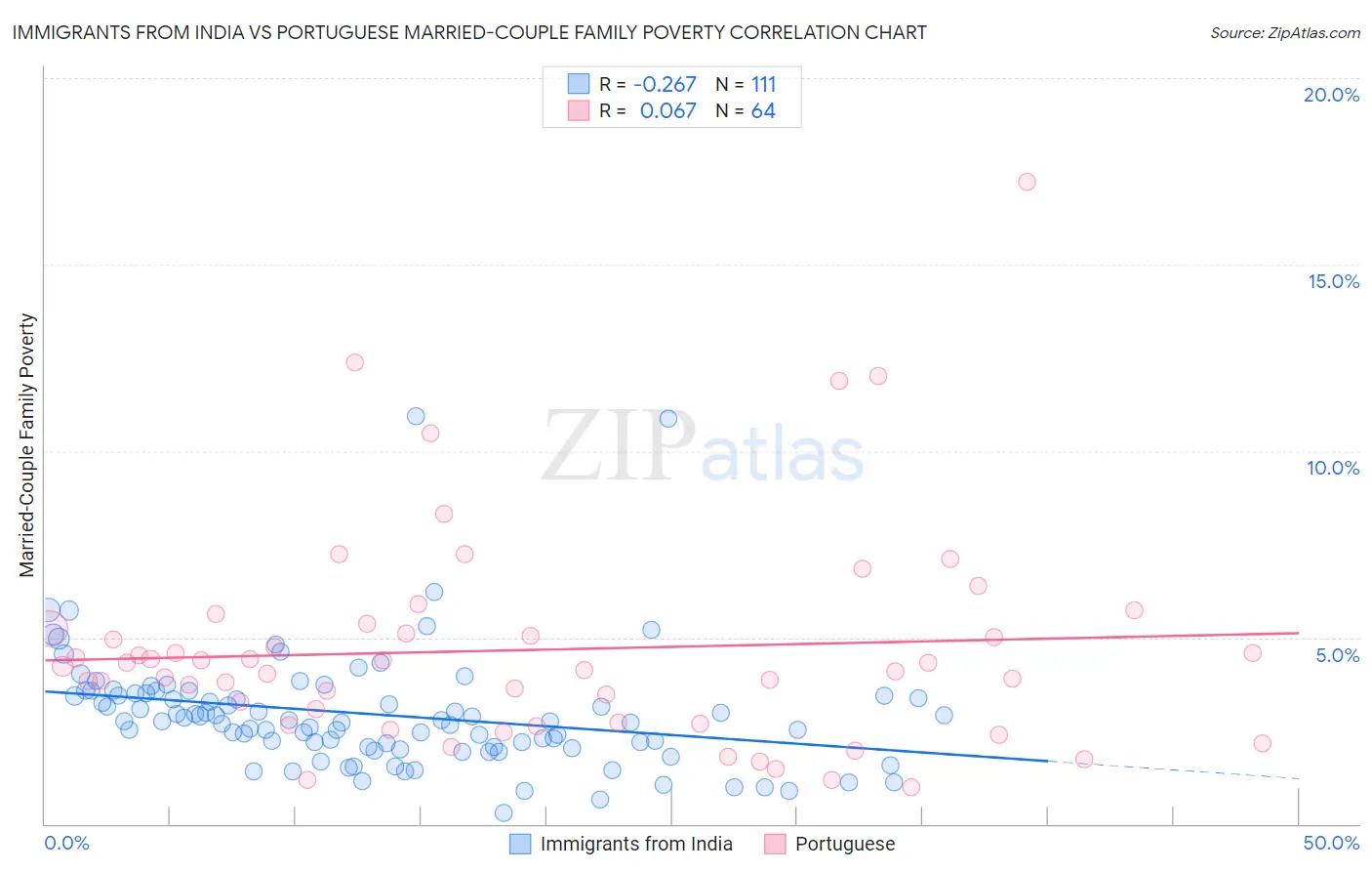 Immigrants from India vs Portuguese Married-Couple Family Poverty