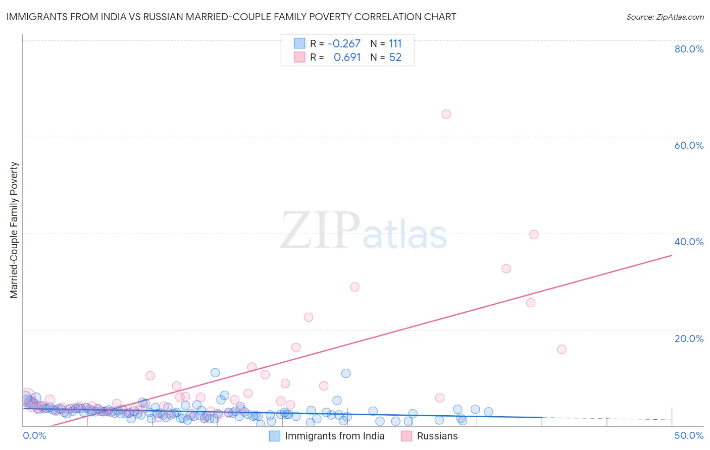 Immigrants from India vs Russian Married-Couple Family Poverty