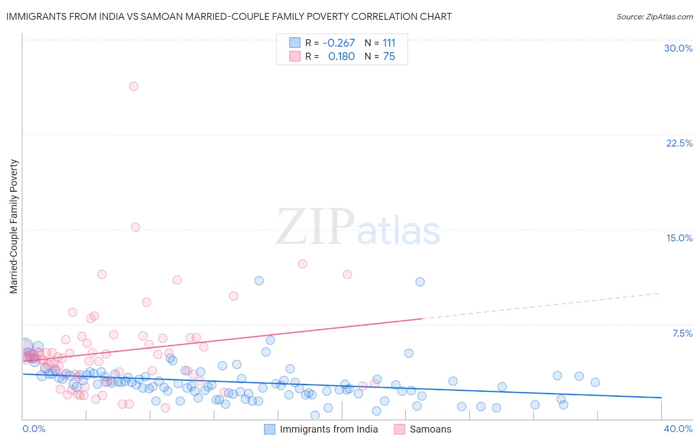 Immigrants from India vs Samoan Married-Couple Family Poverty