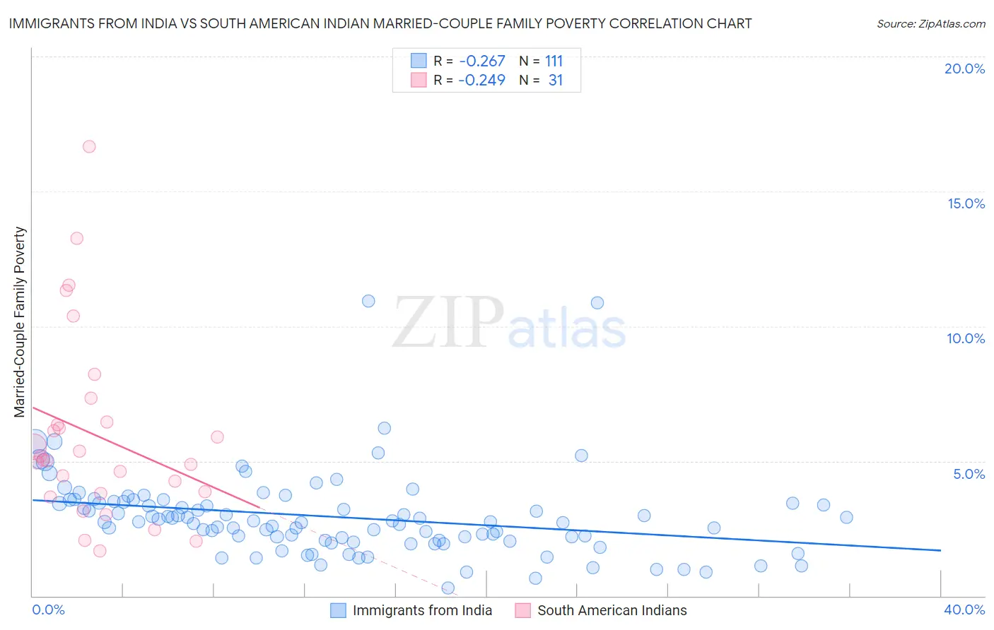 Immigrants from India vs South American Indian Married-Couple Family Poverty