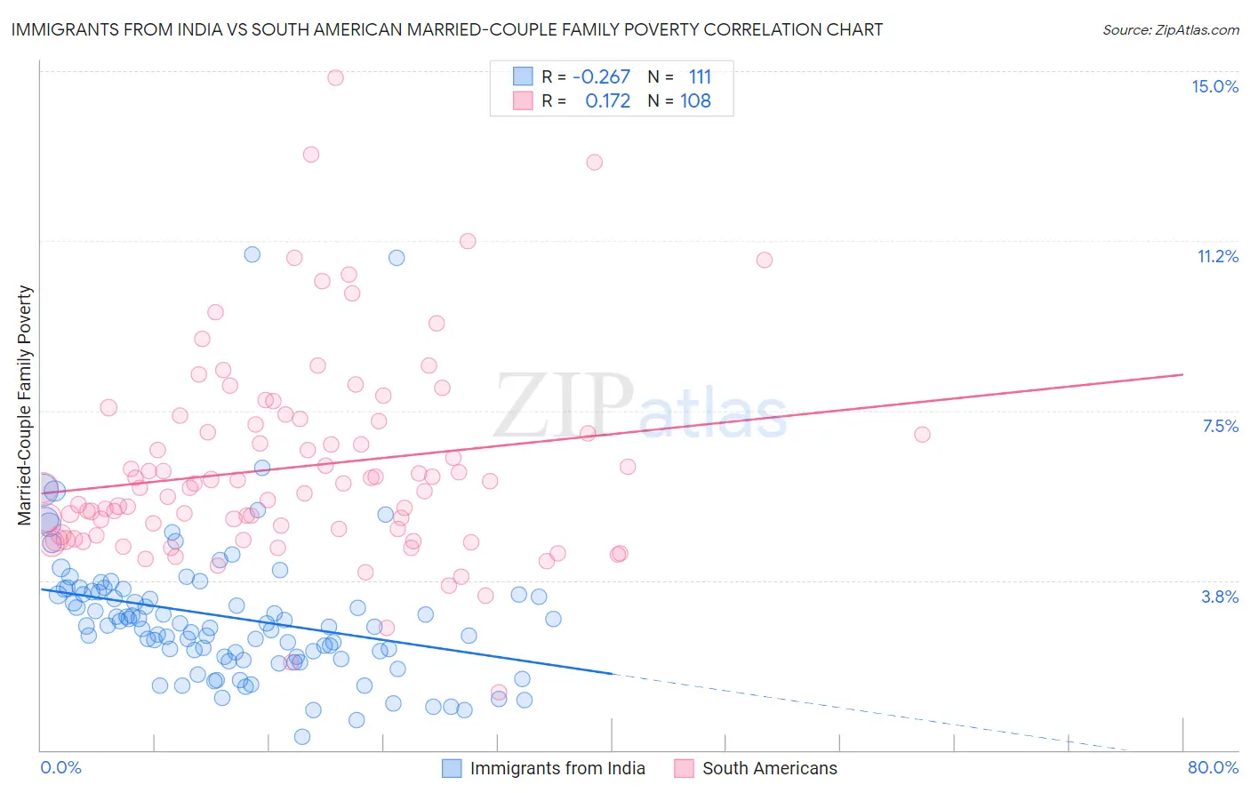 Immigrants from India vs South American Married-Couple Family Poverty