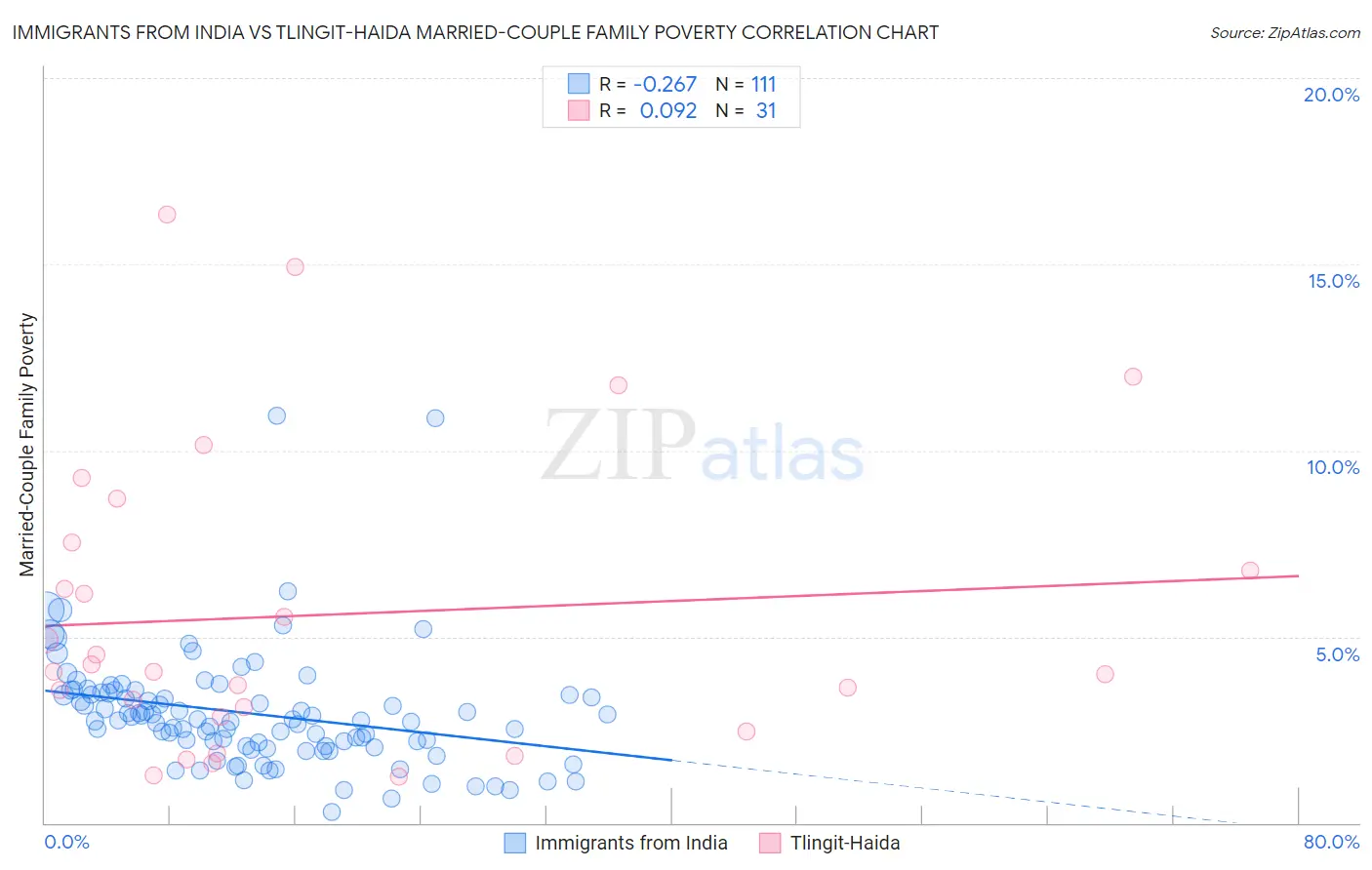 Immigrants from India vs Tlingit-Haida Married-Couple Family Poverty