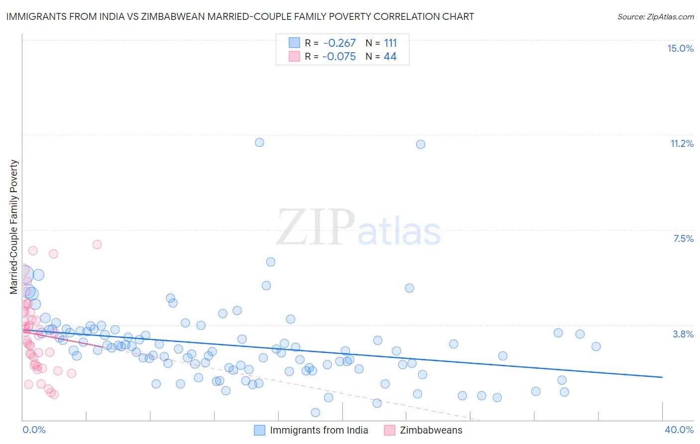 Immigrants from India vs Zimbabwean Married-Couple Family Poverty