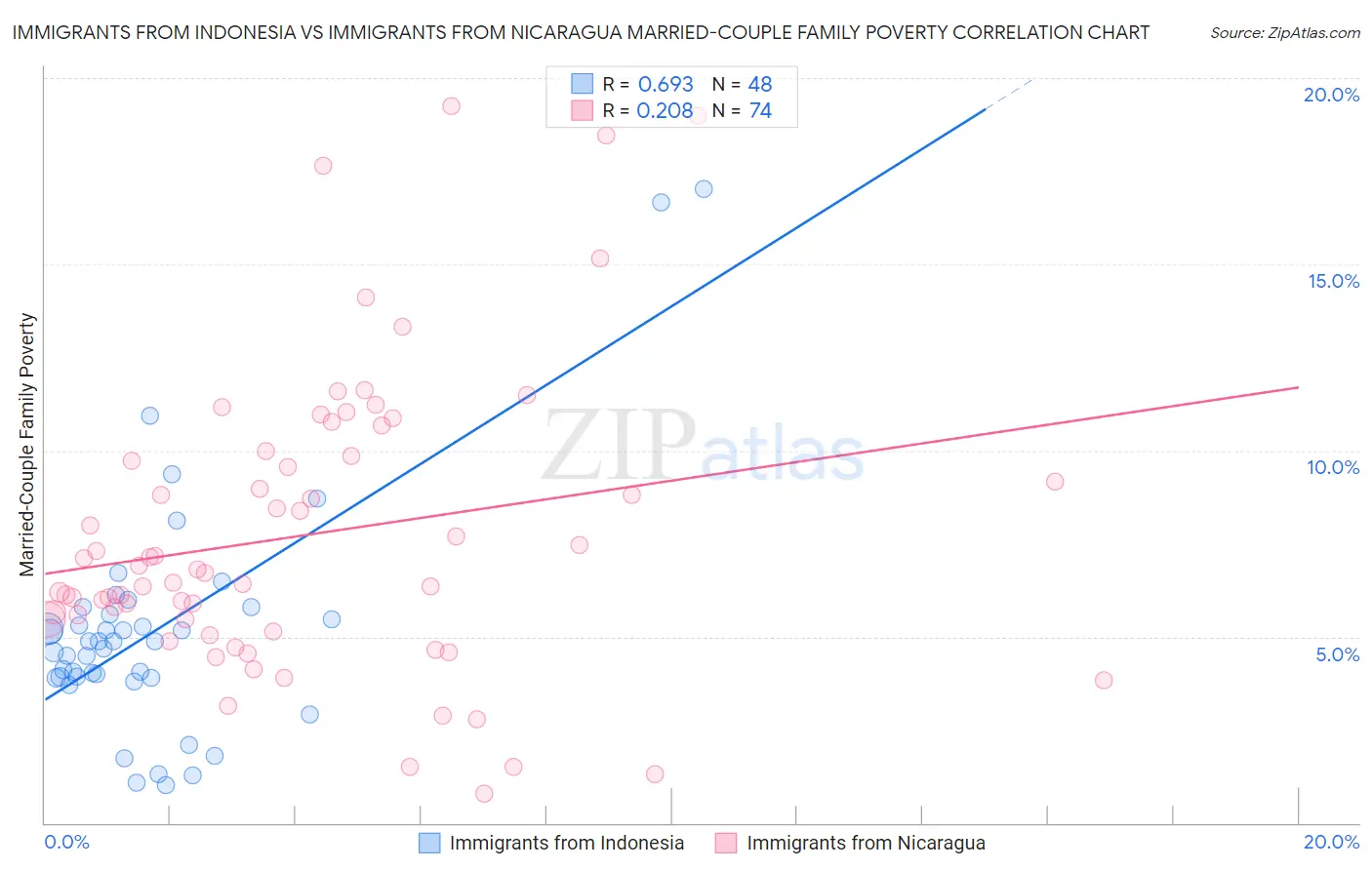 Immigrants from Indonesia vs Immigrants from Nicaragua Married-Couple Family Poverty