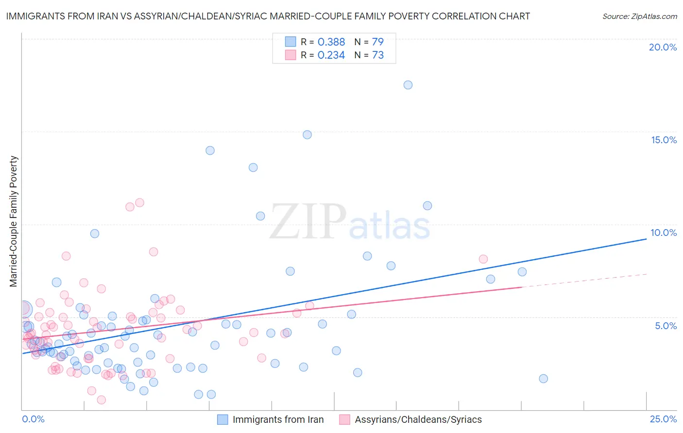 Immigrants from Iran vs Assyrian/Chaldean/Syriac Married-Couple Family Poverty