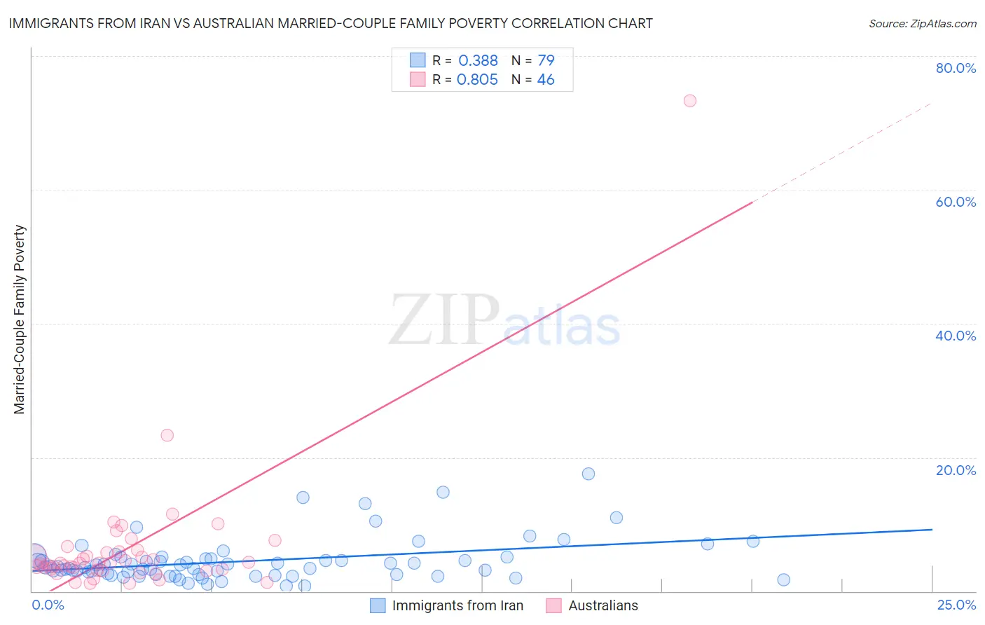 Immigrants from Iran vs Australian Married-Couple Family Poverty