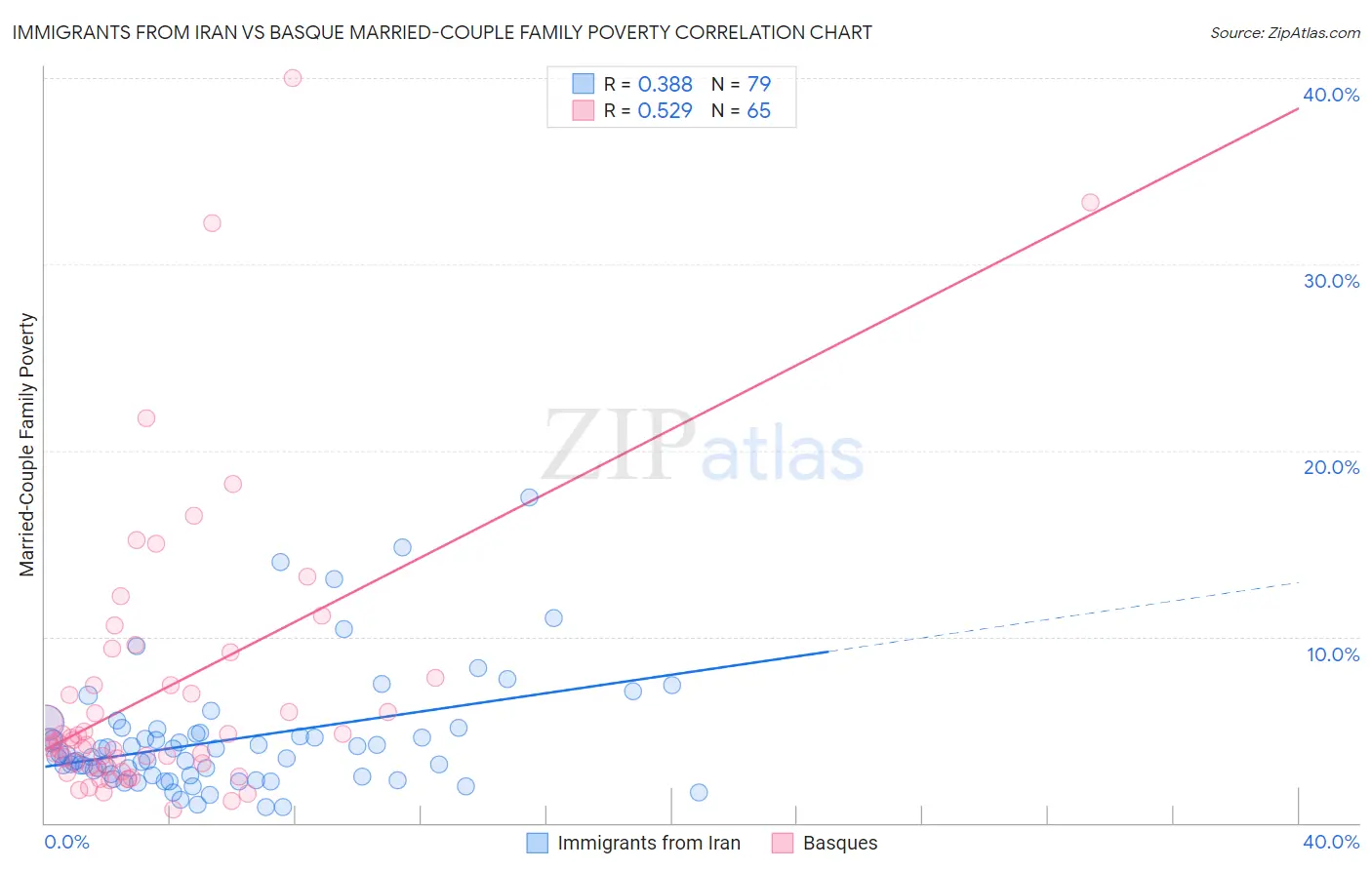 Immigrants from Iran vs Basque Married-Couple Family Poverty