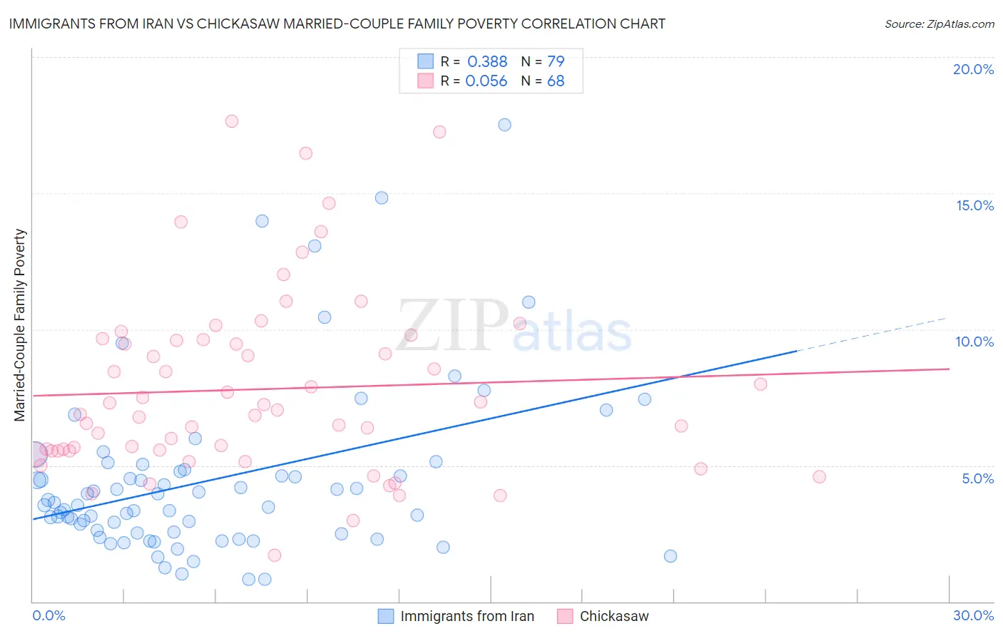 Immigrants from Iran vs Chickasaw Married-Couple Family Poverty