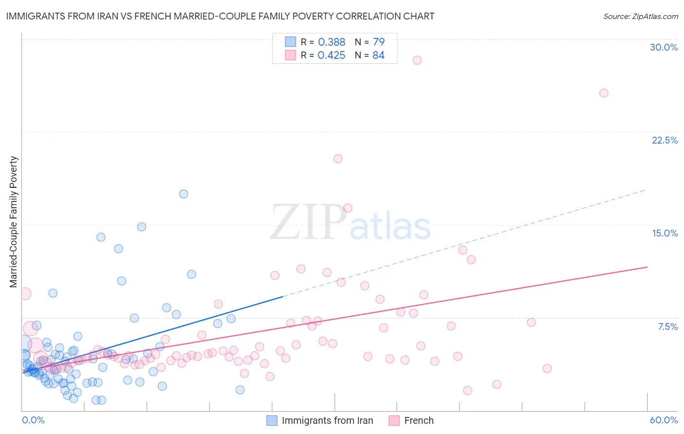 Immigrants from Iran vs French Married-Couple Family Poverty