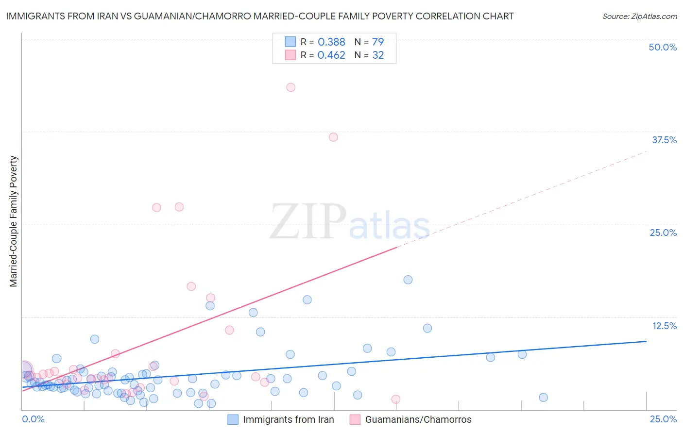 Immigrants from Iran vs Guamanian/Chamorro Married-Couple Family Poverty