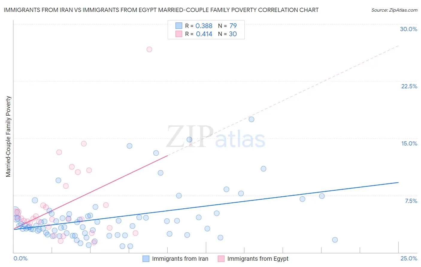 Immigrants from Iran vs Immigrants from Egypt Married-Couple Family Poverty