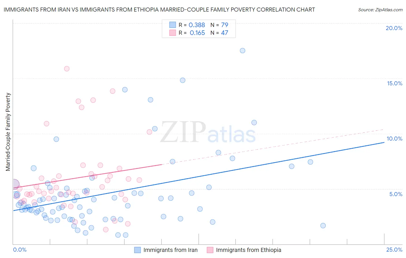 Immigrants from Iran vs Immigrants from Ethiopia Married-Couple Family Poverty