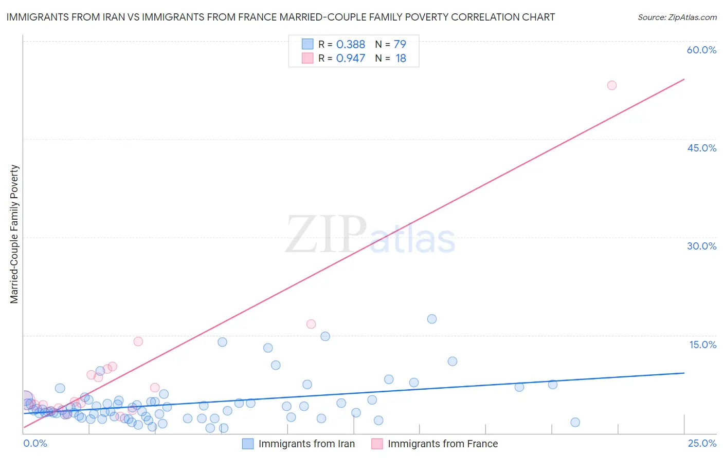 Immigrants from Iran vs Immigrants from France Married-Couple Family Poverty