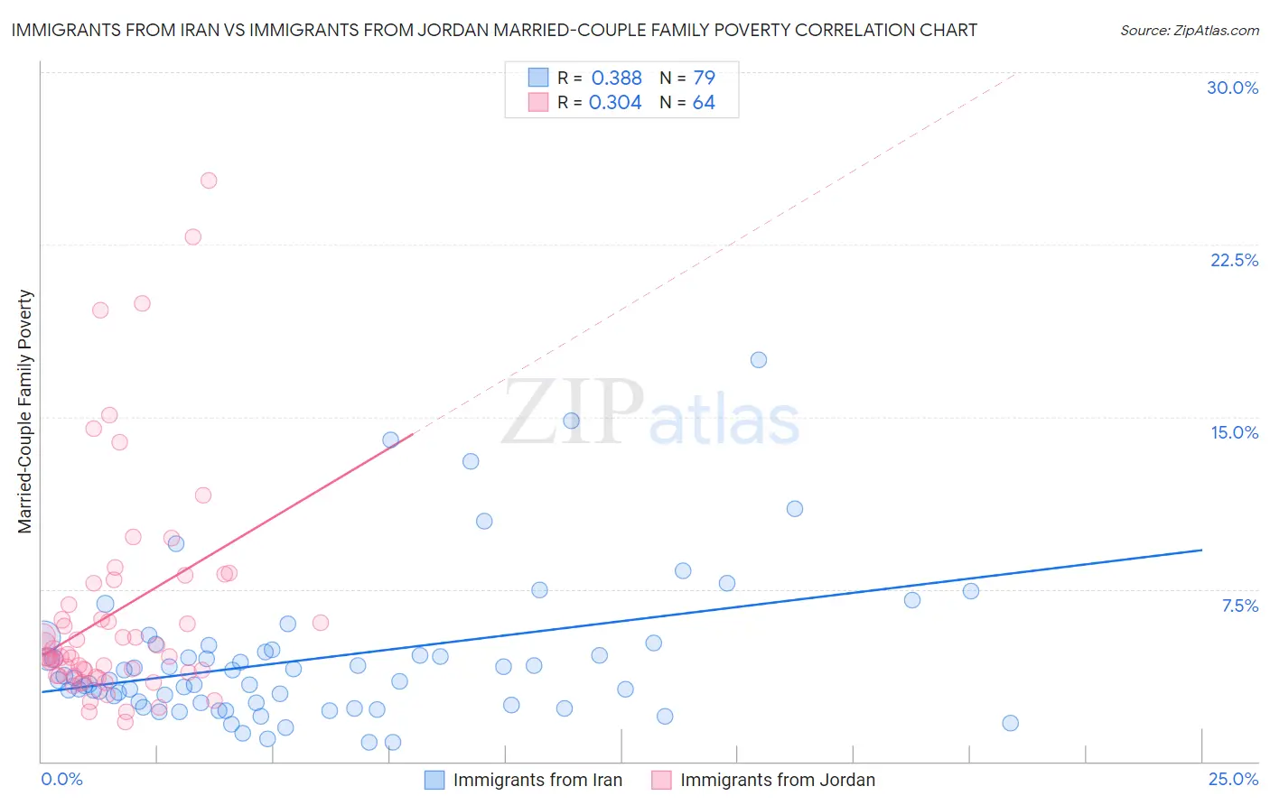 Immigrants from Iran vs Immigrants from Jordan Married-Couple Family Poverty