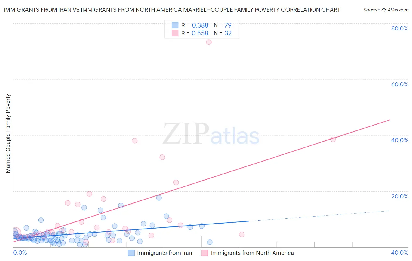 Immigrants from Iran vs Immigrants from North America Married-Couple Family Poverty