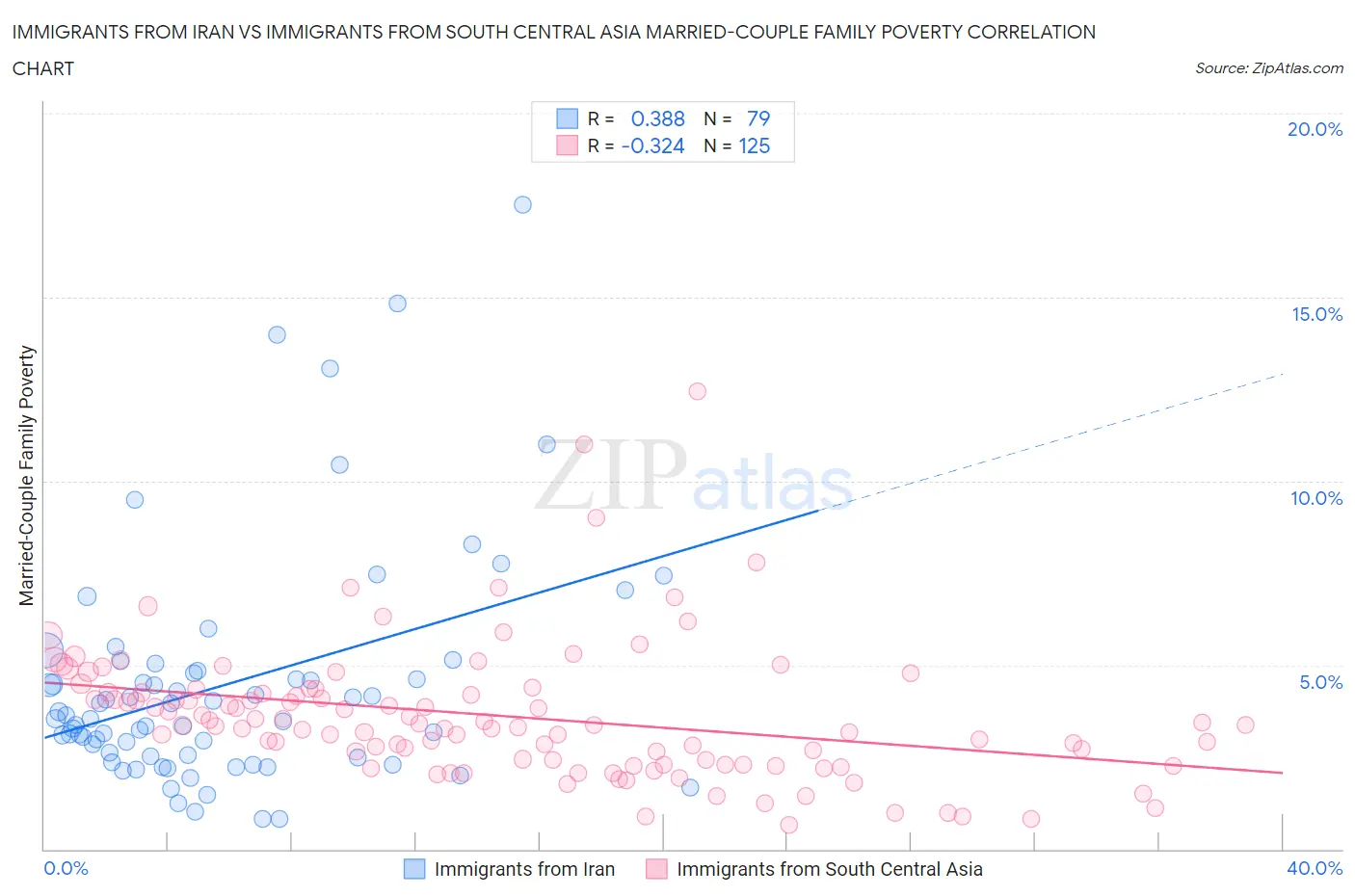 Immigrants from Iran vs Immigrants from South Central Asia Married-Couple Family Poverty