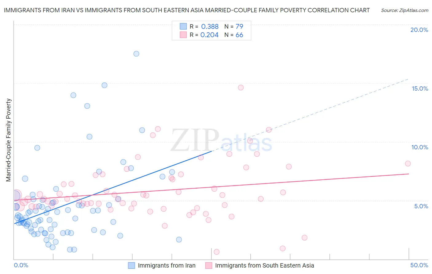 Immigrants from Iran vs Immigrants from South Eastern Asia Married-Couple Family Poverty