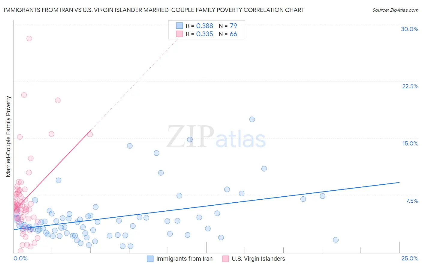 Immigrants from Iran vs U.S. Virgin Islander Married-Couple Family Poverty