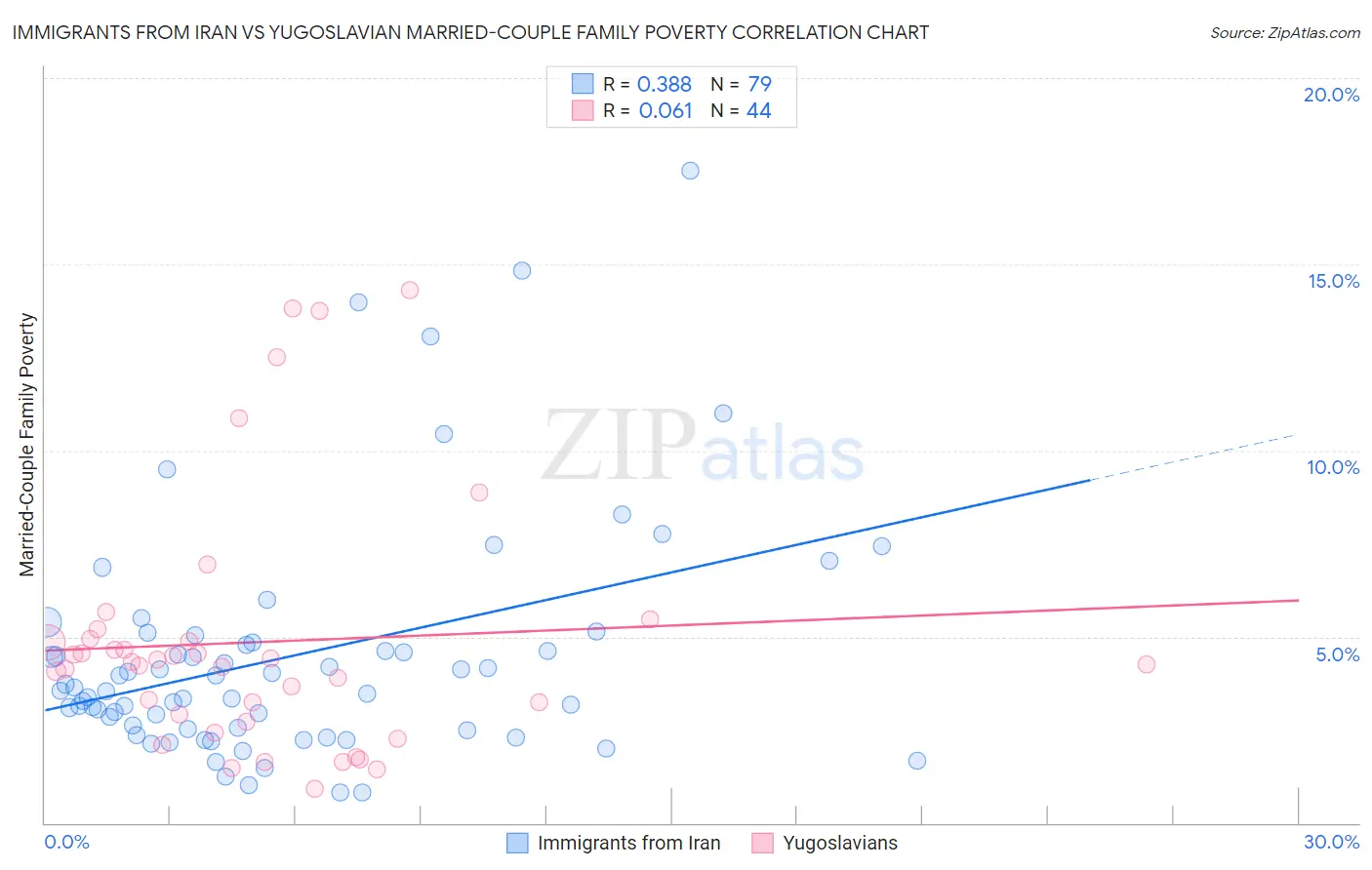 Immigrants from Iran vs Yugoslavian Married-Couple Family Poverty