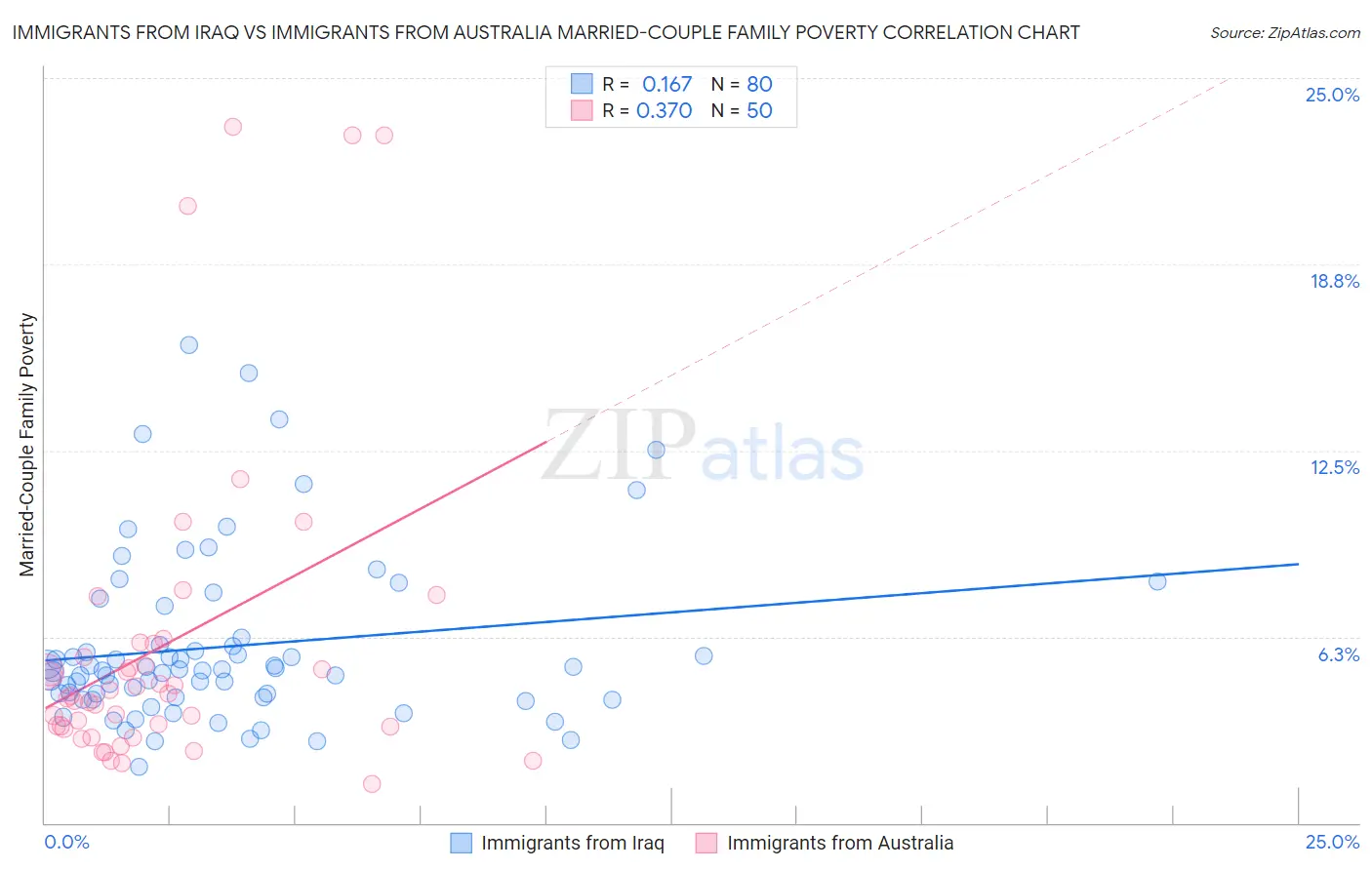 Immigrants from Iraq vs Immigrants from Australia Married-Couple Family Poverty