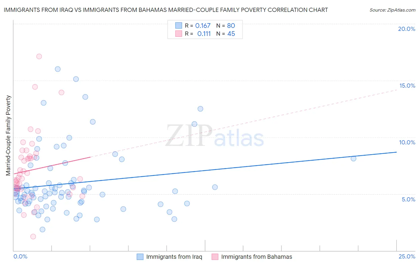 Immigrants from Iraq vs Immigrants from Bahamas Married-Couple Family Poverty