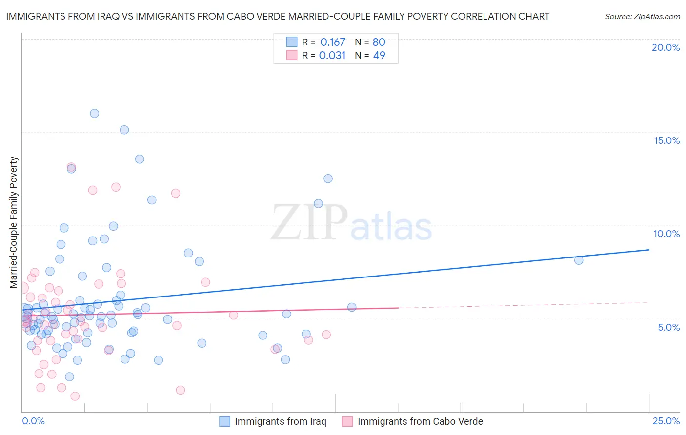 Immigrants from Iraq vs Immigrants from Cabo Verde Married-Couple Family Poverty