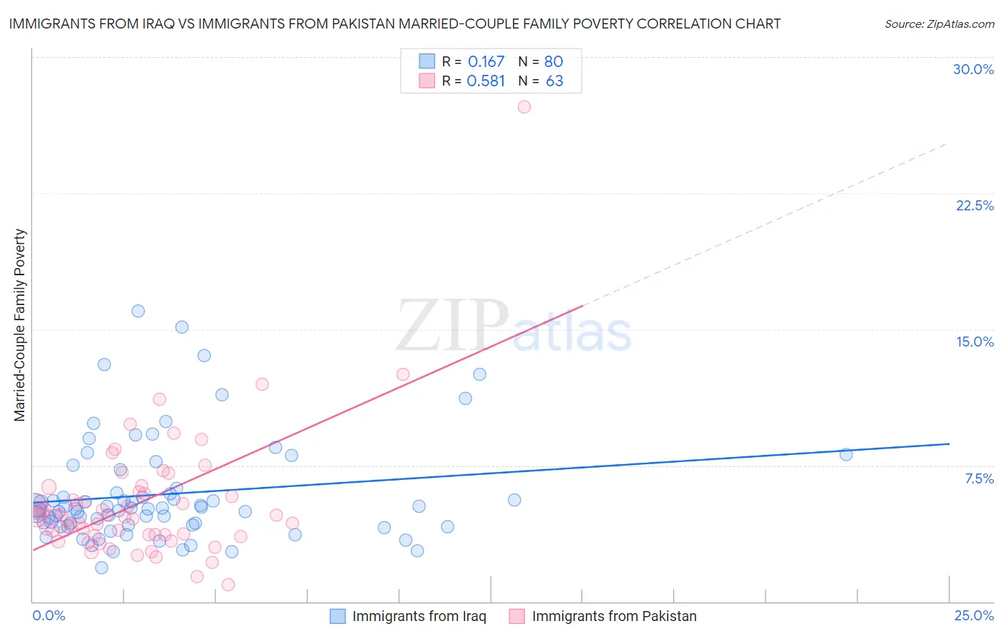 Immigrants from Iraq vs Immigrants from Pakistan Married-Couple Family Poverty