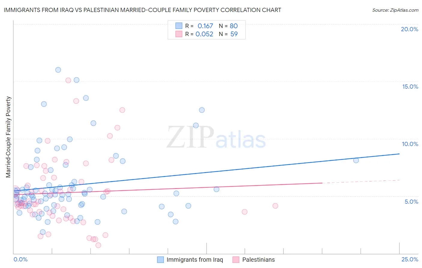 Immigrants from Iraq vs Palestinian Married-Couple Family Poverty