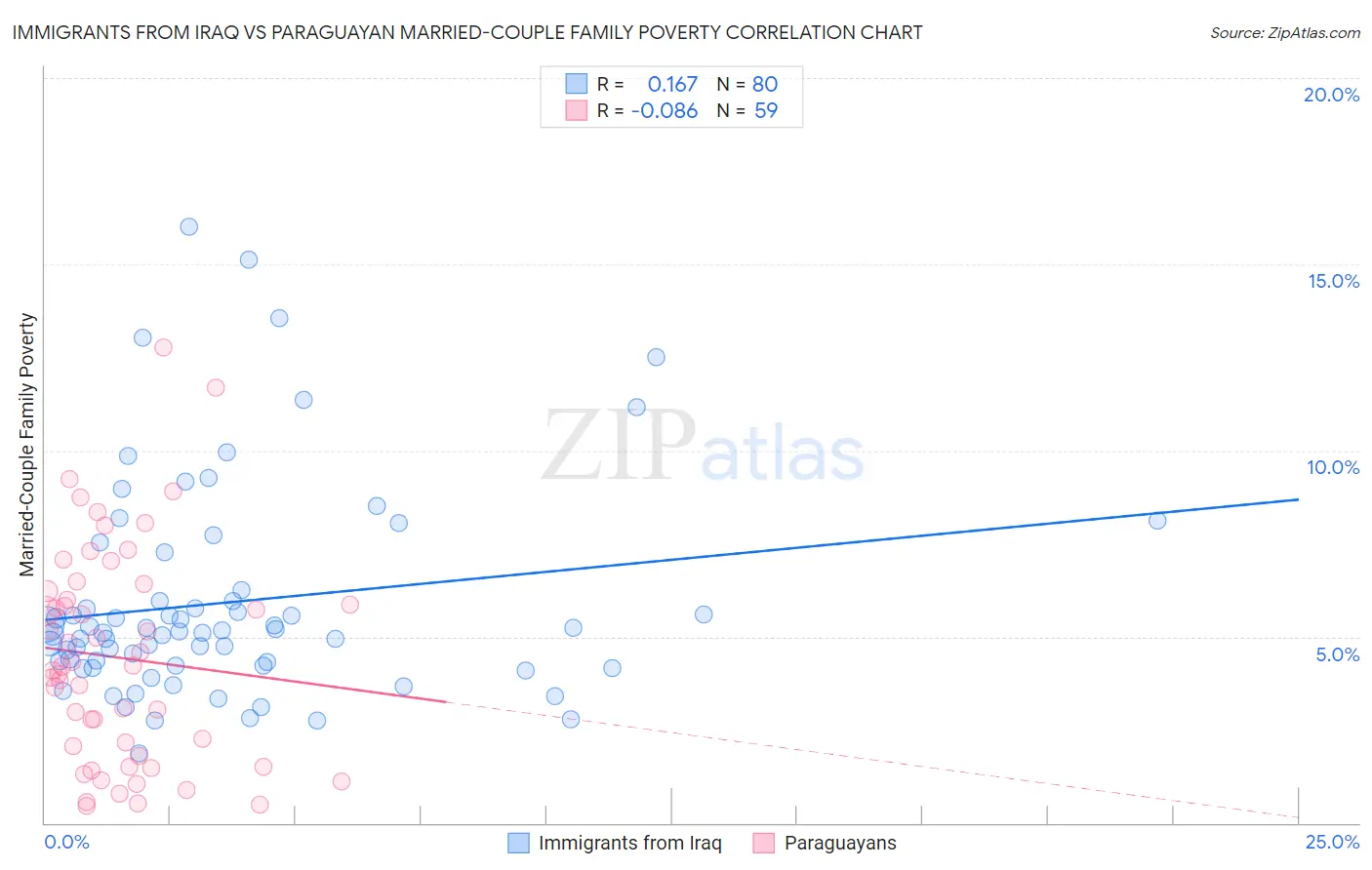 Immigrants from Iraq vs Paraguayan Married-Couple Family Poverty