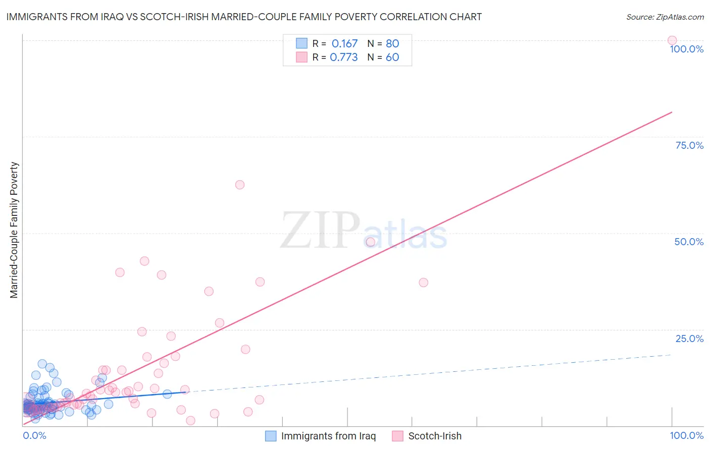 Immigrants from Iraq vs Scotch-Irish Married-Couple Family Poverty