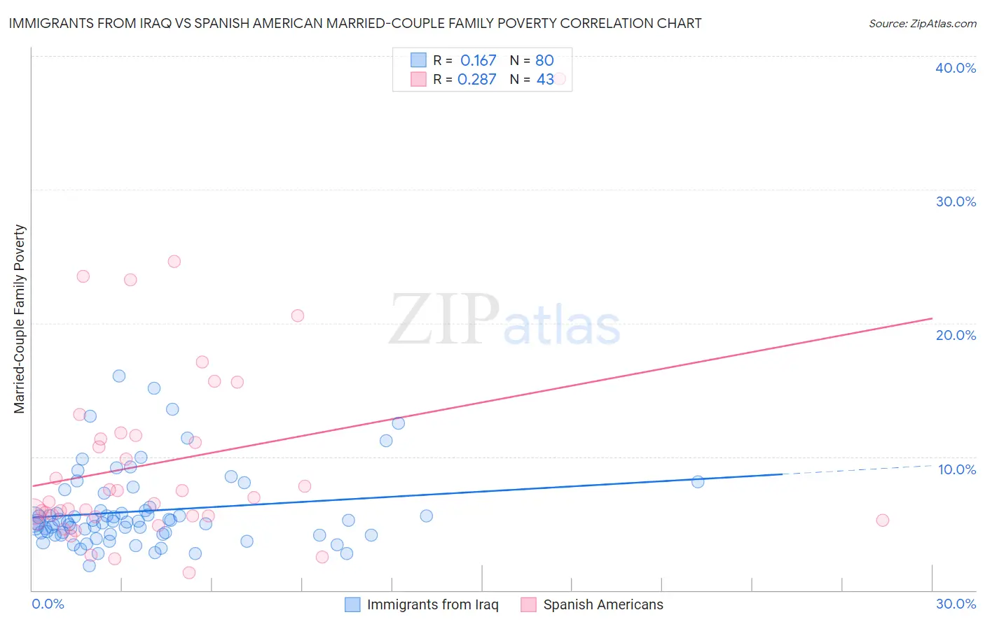 Immigrants from Iraq vs Spanish American Married-Couple Family Poverty