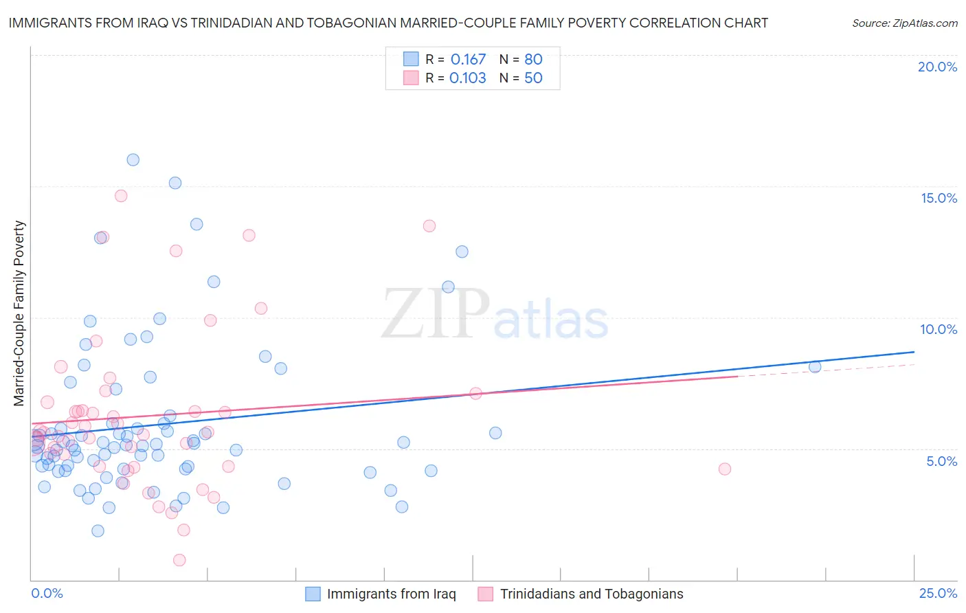 Immigrants from Iraq vs Trinidadian and Tobagonian Married-Couple Family Poverty