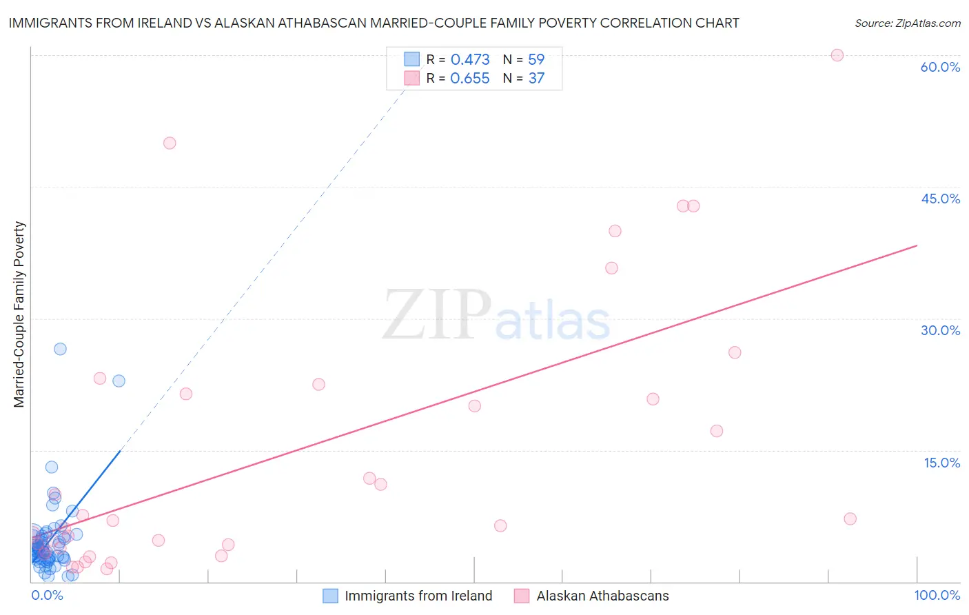 Immigrants from Ireland vs Alaskan Athabascan Married-Couple Family Poverty