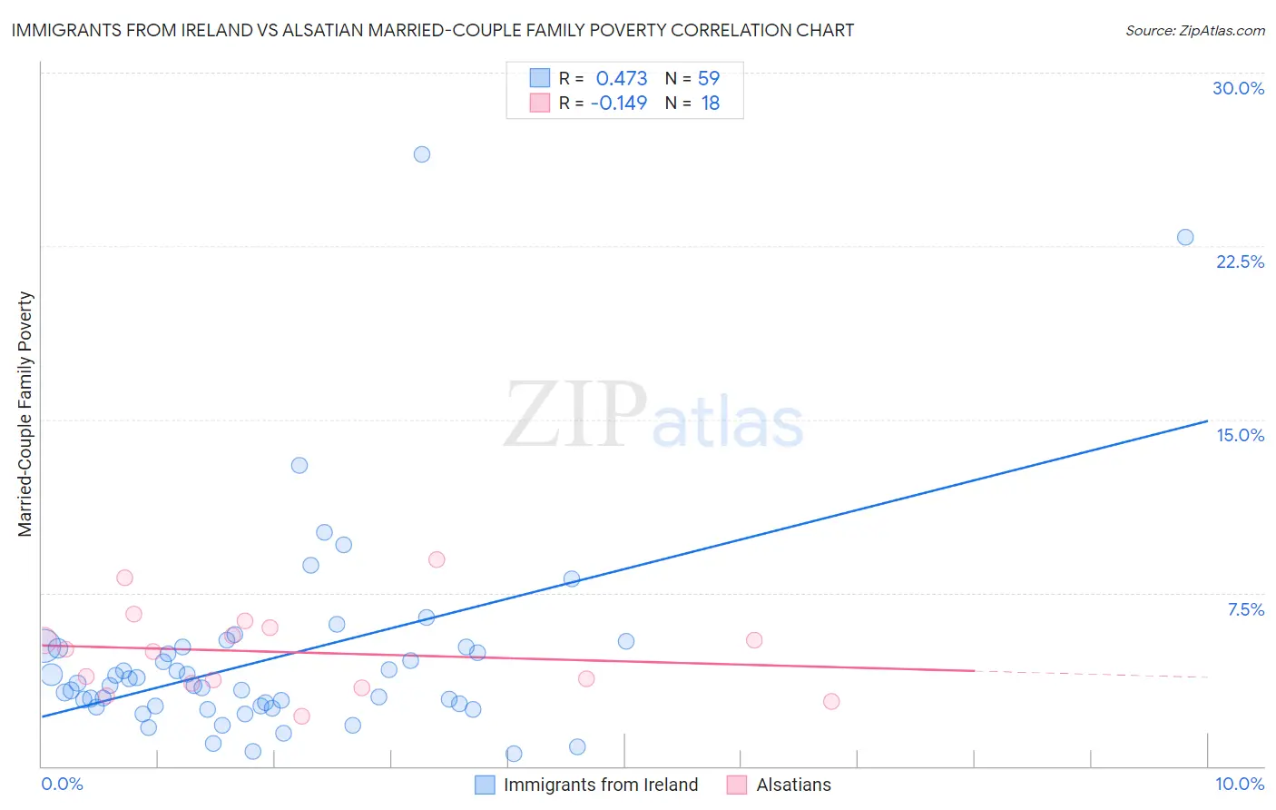 Immigrants from Ireland vs Alsatian Married-Couple Family Poverty