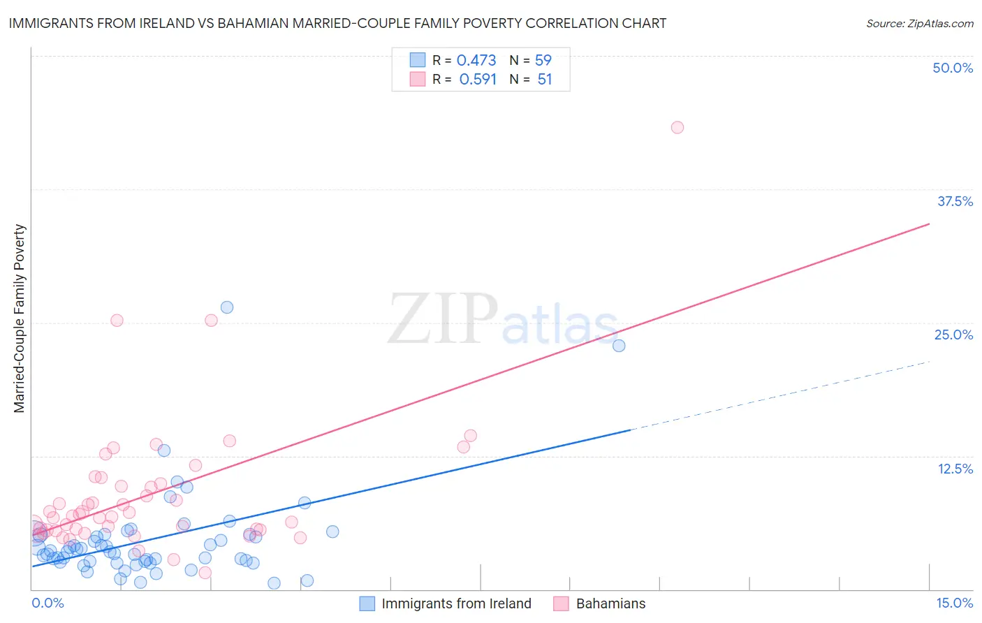 Immigrants from Ireland vs Bahamian Married-Couple Family Poverty