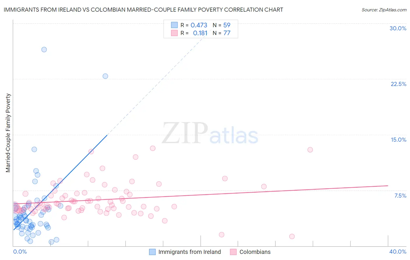 Immigrants from Ireland vs Colombian Married-Couple Family Poverty