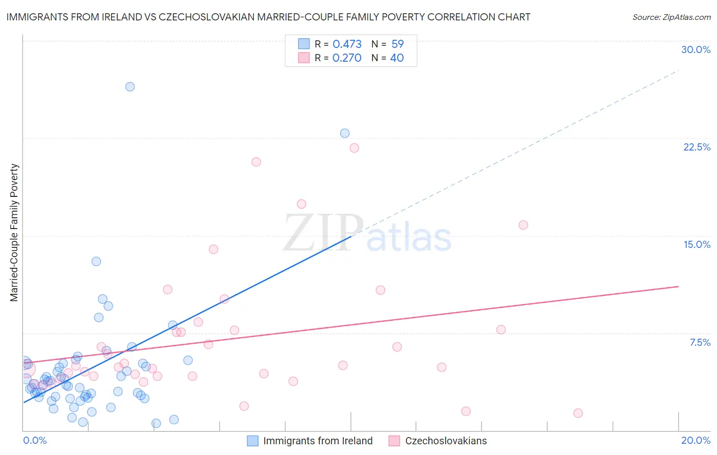 Immigrants from Ireland vs Czechoslovakian Married-Couple Family Poverty