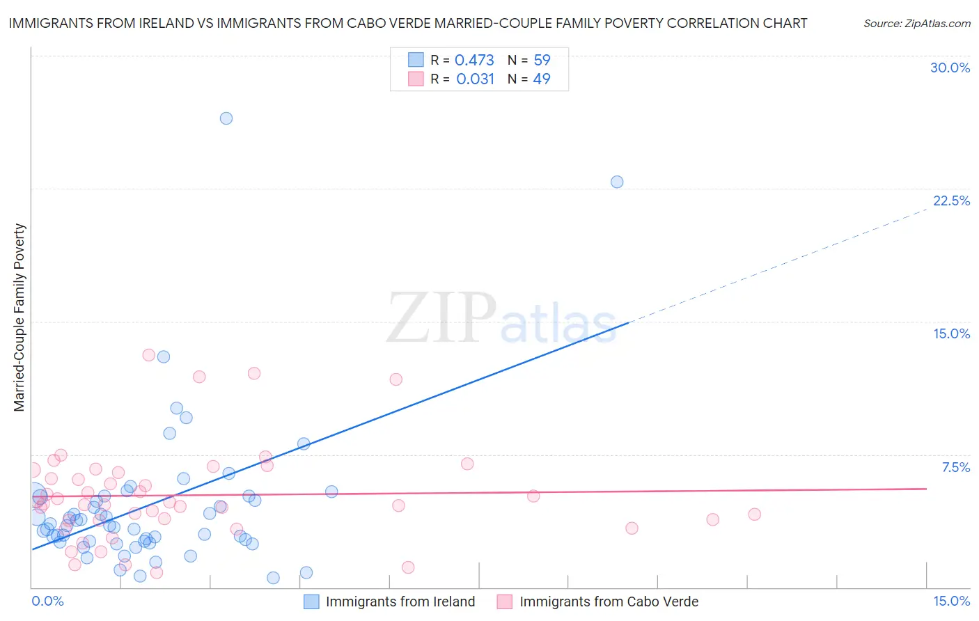 Immigrants from Ireland vs Immigrants from Cabo Verde Married-Couple Family Poverty