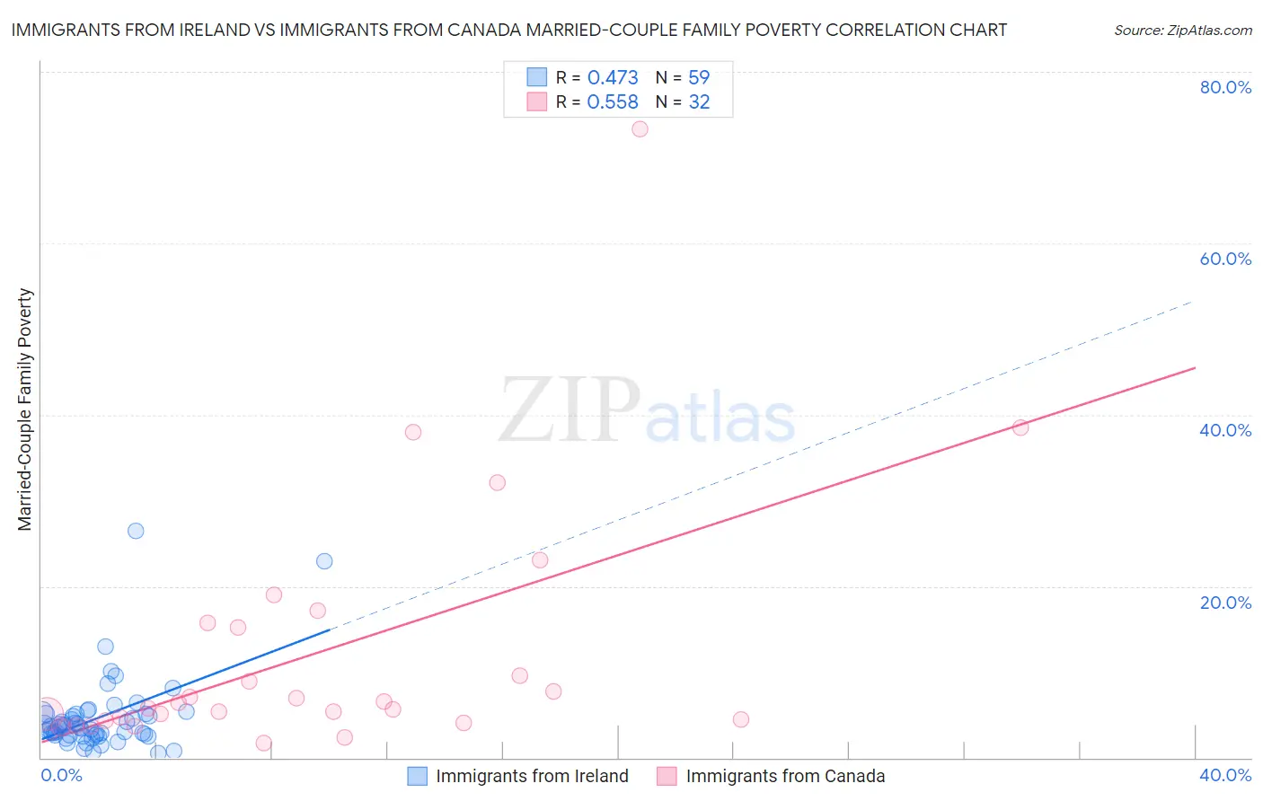 Immigrants from Ireland vs Immigrants from Canada Married-Couple Family Poverty