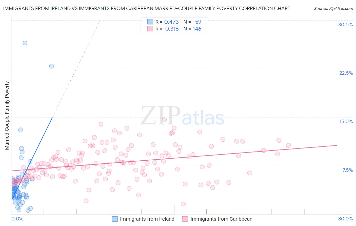 Immigrants from Ireland vs Immigrants from Caribbean Married-Couple Family Poverty