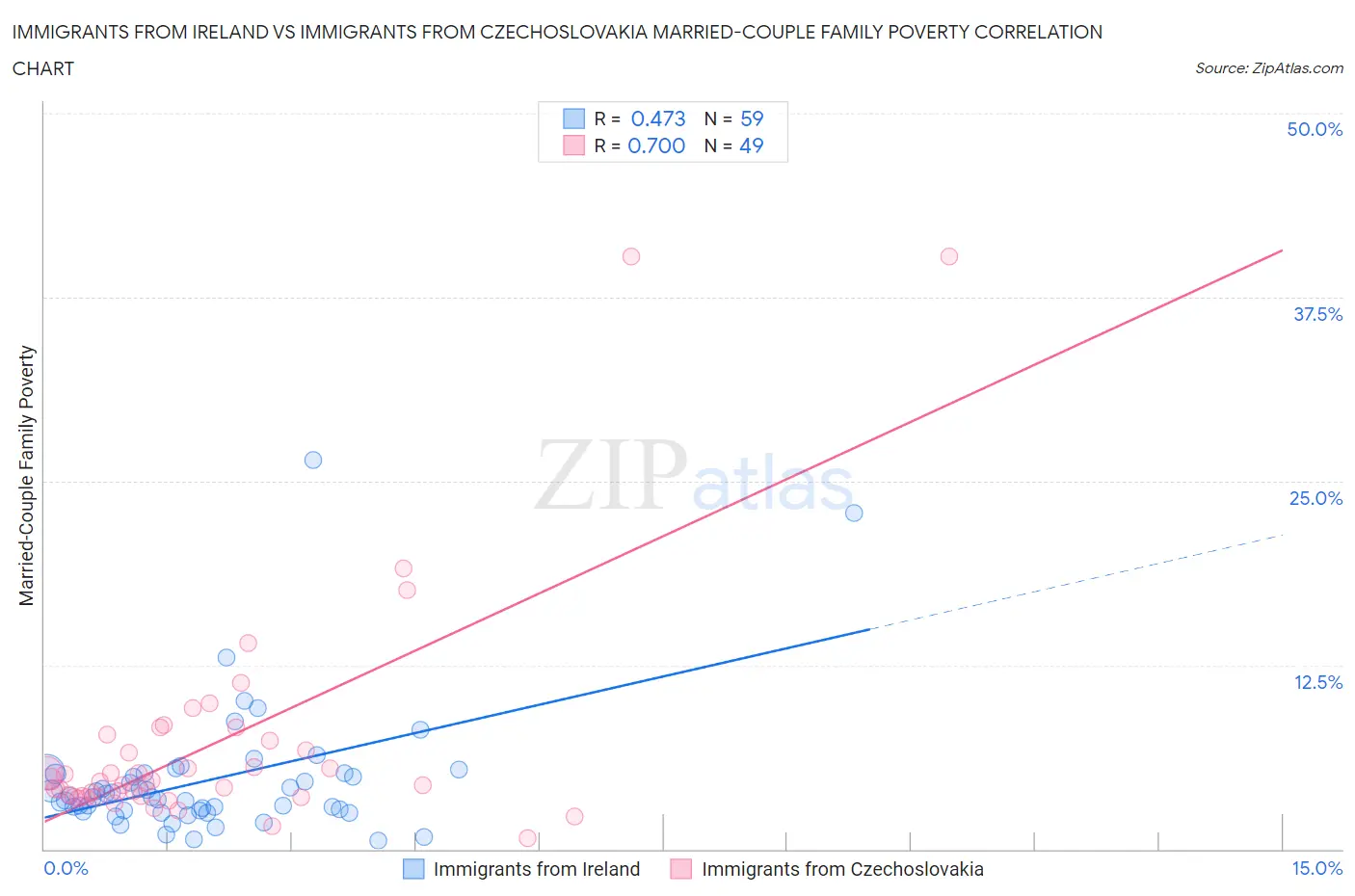 Immigrants from Ireland vs Immigrants from Czechoslovakia Married-Couple Family Poverty