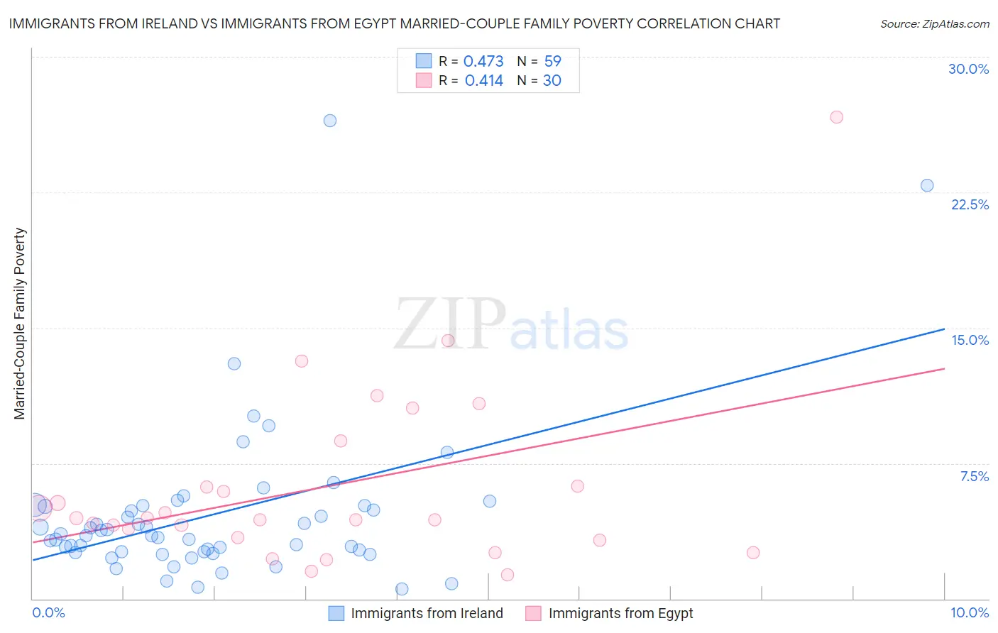 Immigrants from Ireland vs Immigrants from Egypt Married-Couple Family Poverty