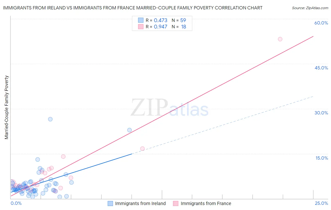 Immigrants from Ireland vs Immigrants from France Married-Couple Family Poverty